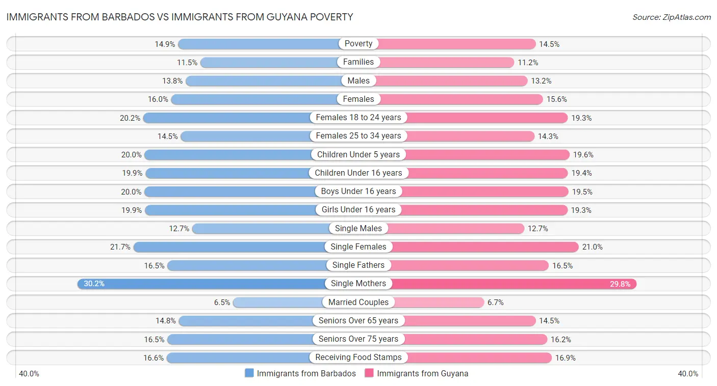 Immigrants from Barbados vs Immigrants from Guyana Poverty