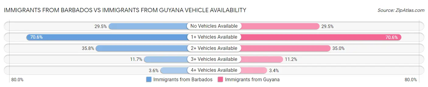 Immigrants from Barbados vs Immigrants from Guyana Vehicle Availability