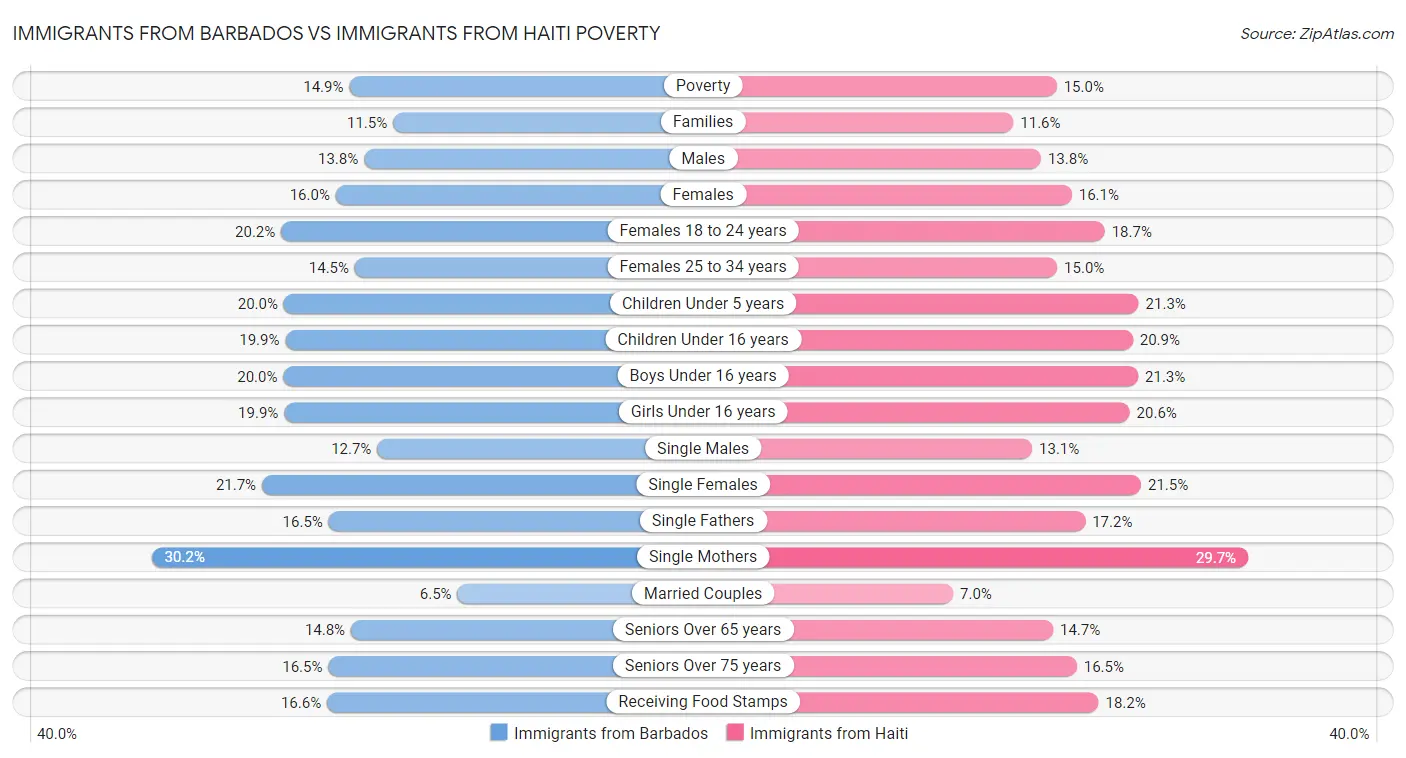 Immigrants from Barbados vs Immigrants from Haiti Poverty