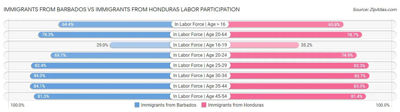 Immigrants from Barbados vs Immigrants from Honduras Labor Participation
