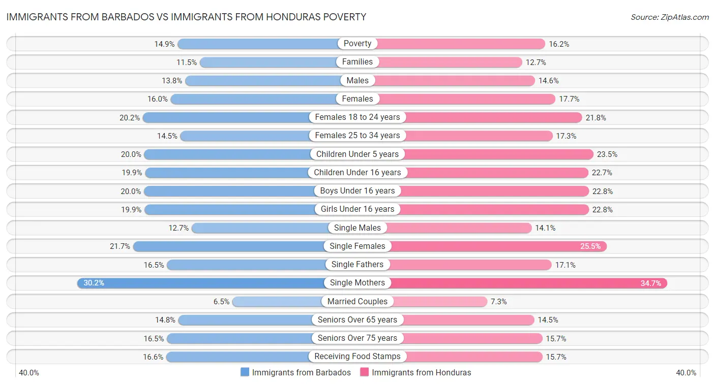 Immigrants from Barbados vs Immigrants from Honduras Poverty