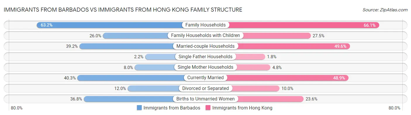 Immigrants from Barbados vs Immigrants from Hong Kong Family Structure