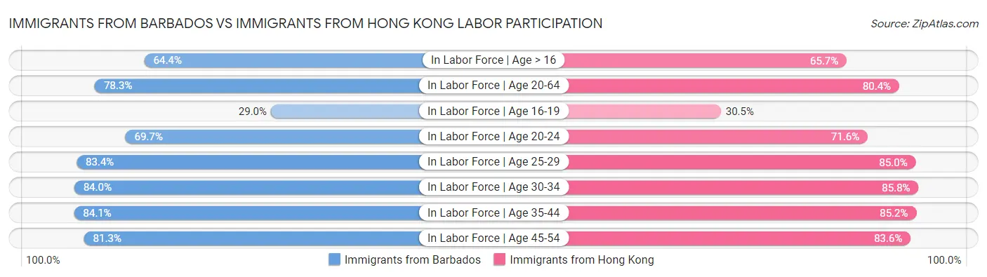 Immigrants from Barbados vs Immigrants from Hong Kong Labor Participation