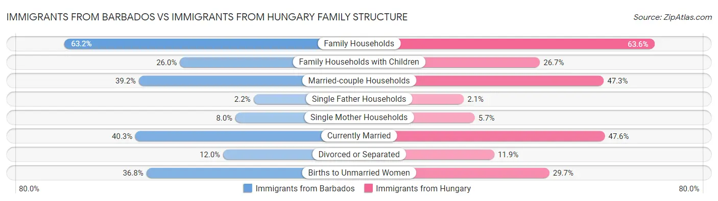 Immigrants from Barbados vs Immigrants from Hungary Family Structure