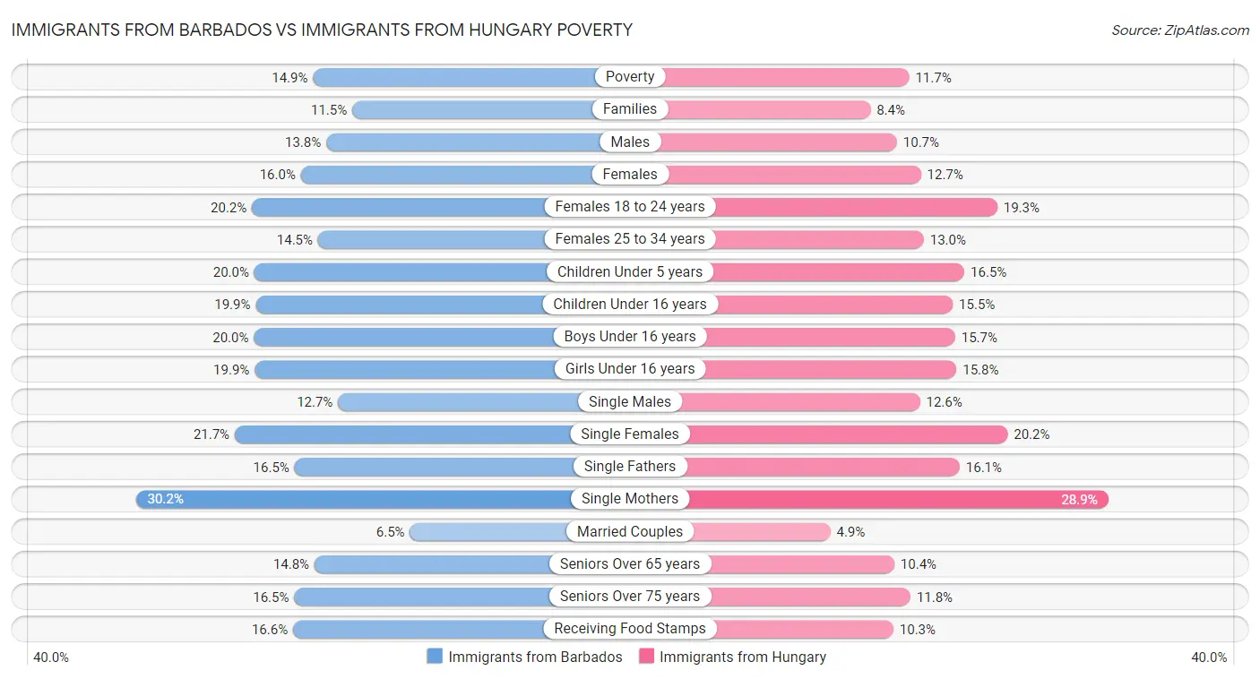 Immigrants from Barbados vs Immigrants from Hungary Poverty