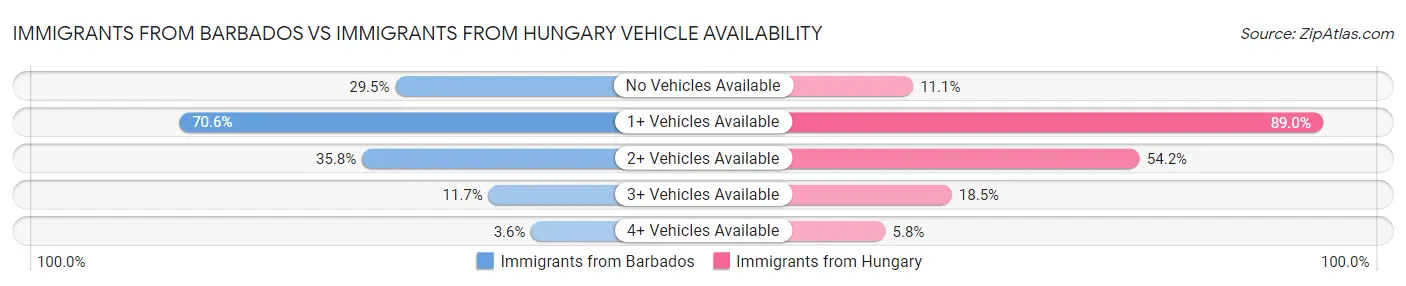 Immigrants from Barbados vs Immigrants from Hungary Vehicle Availability