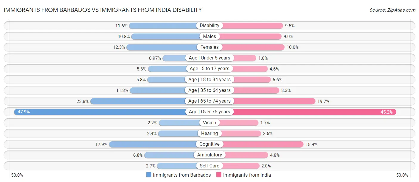 Immigrants from Barbados vs Immigrants from India Disability