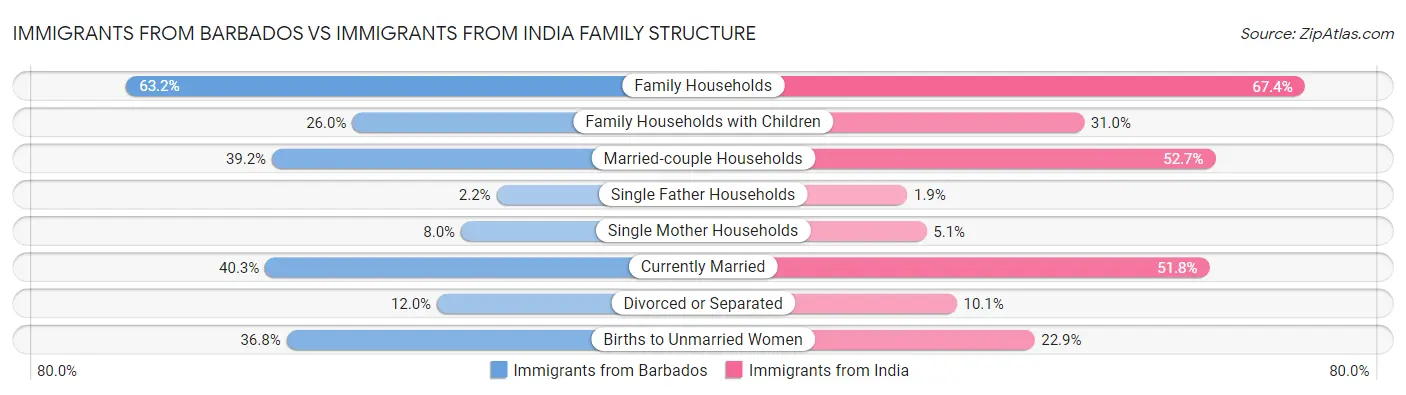 Immigrants from Barbados vs Immigrants from India Family Structure