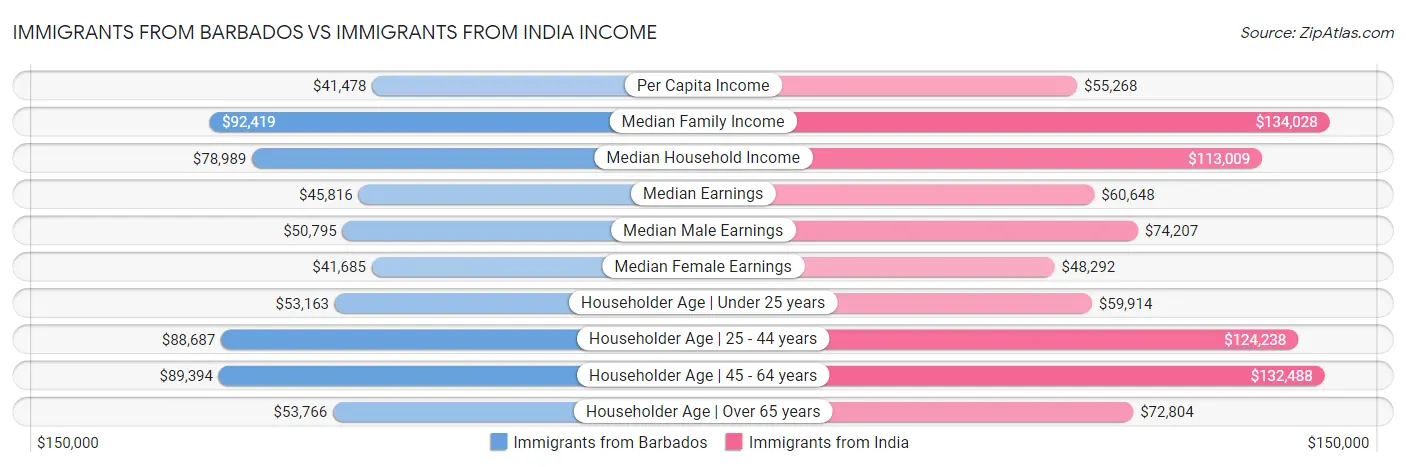 Immigrants from Barbados vs Immigrants from India Income