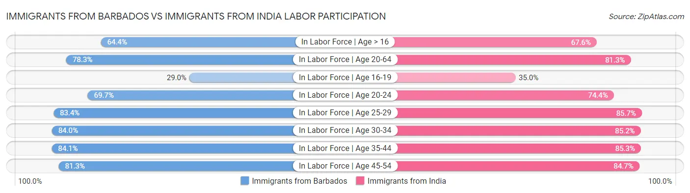 Immigrants from Barbados vs Immigrants from India Labor Participation
