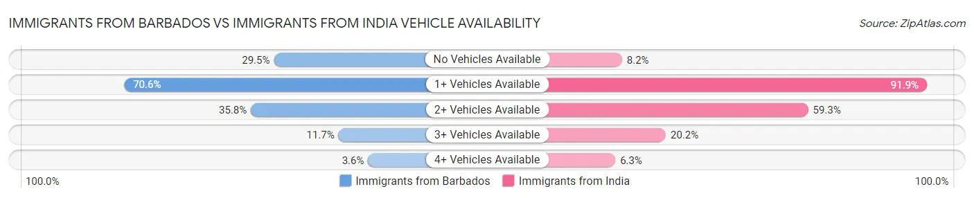 Immigrants from Barbados vs Immigrants from India Vehicle Availability