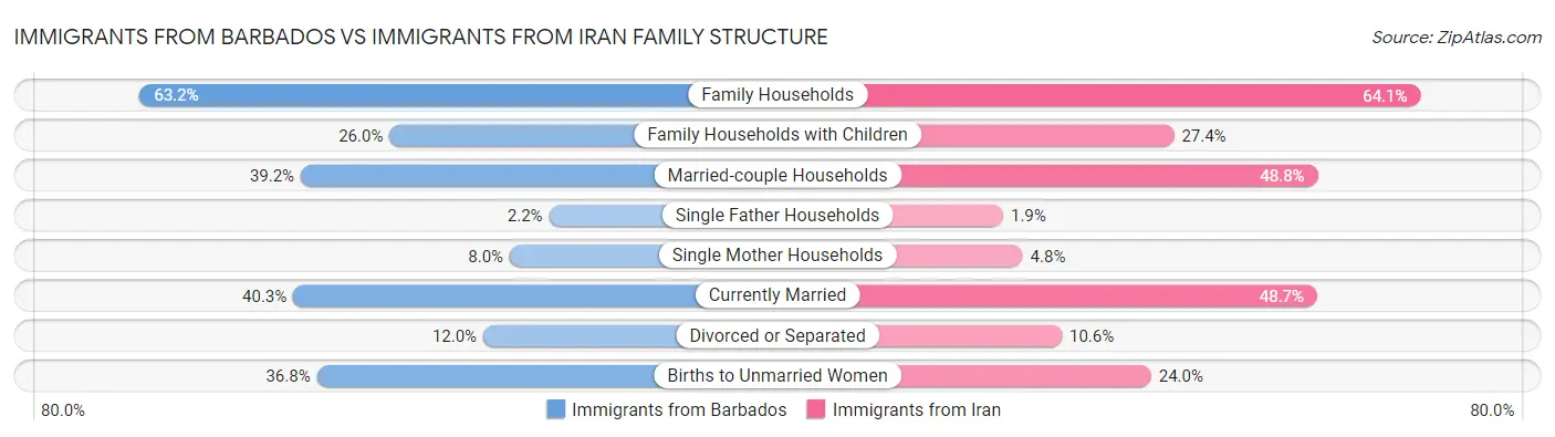 Immigrants from Barbados vs Immigrants from Iran Family Structure