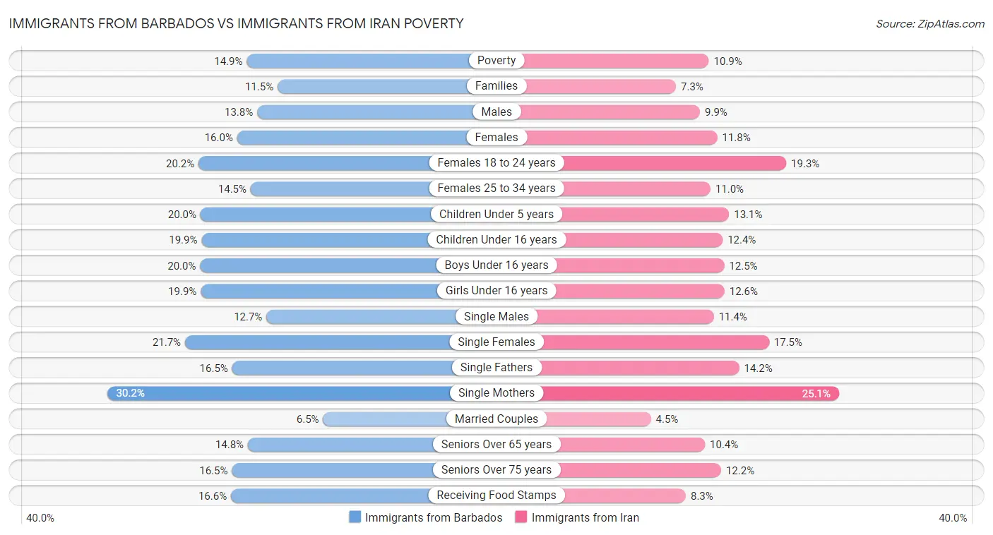 Immigrants from Barbados vs Immigrants from Iran Poverty