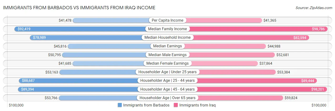 Immigrants from Barbados vs Immigrants from Iraq Income