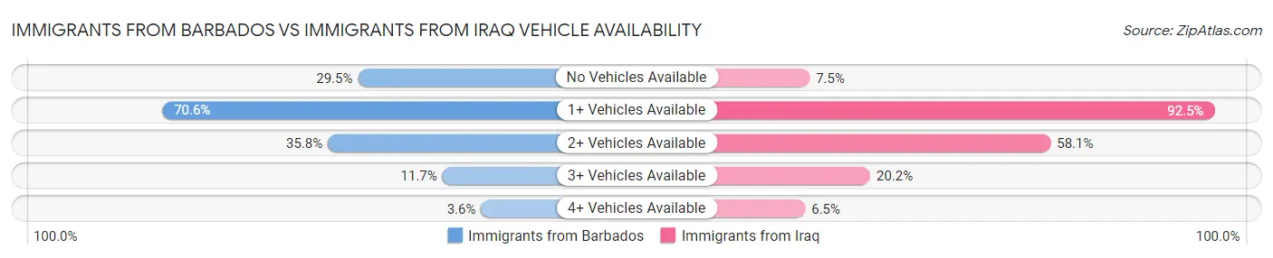 Immigrants from Barbados vs Immigrants from Iraq Vehicle Availability