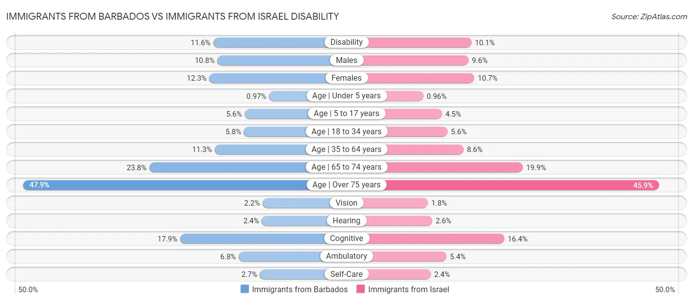 Immigrants from Barbados vs Immigrants from Israel Disability