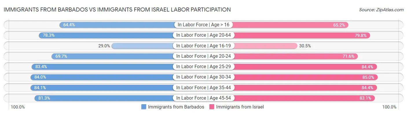 Immigrants from Barbados vs Immigrants from Israel Labor Participation