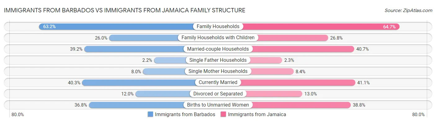 Immigrants from Barbados vs Immigrants from Jamaica Family Structure