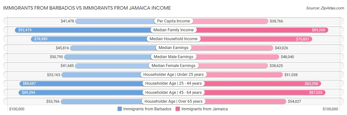 Immigrants from Barbados vs Immigrants from Jamaica Income