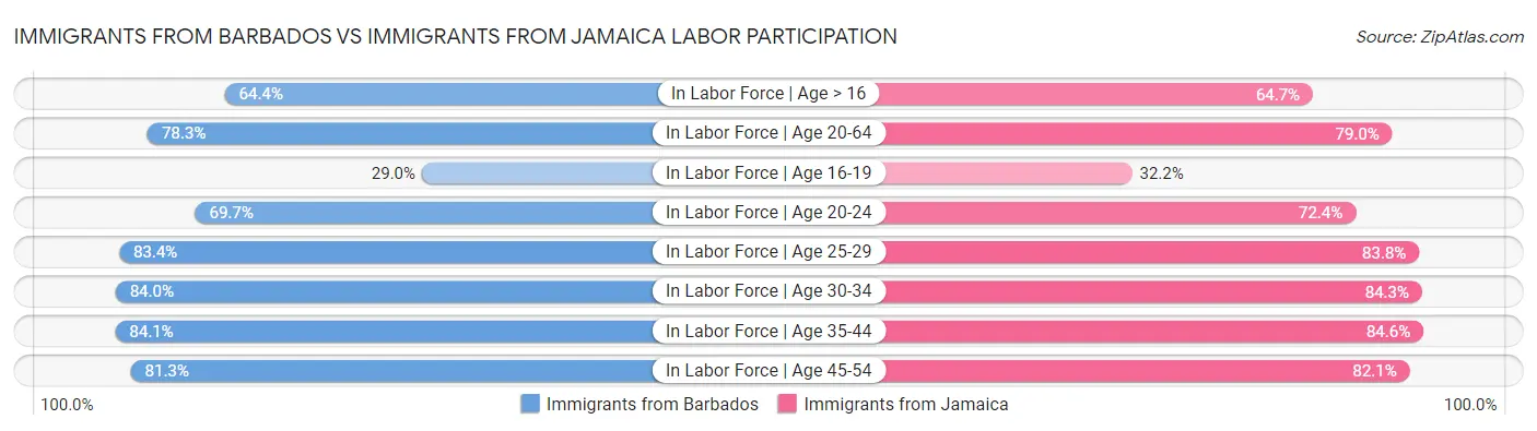 Immigrants from Barbados vs Immigrants from Jamaica Labor Participation