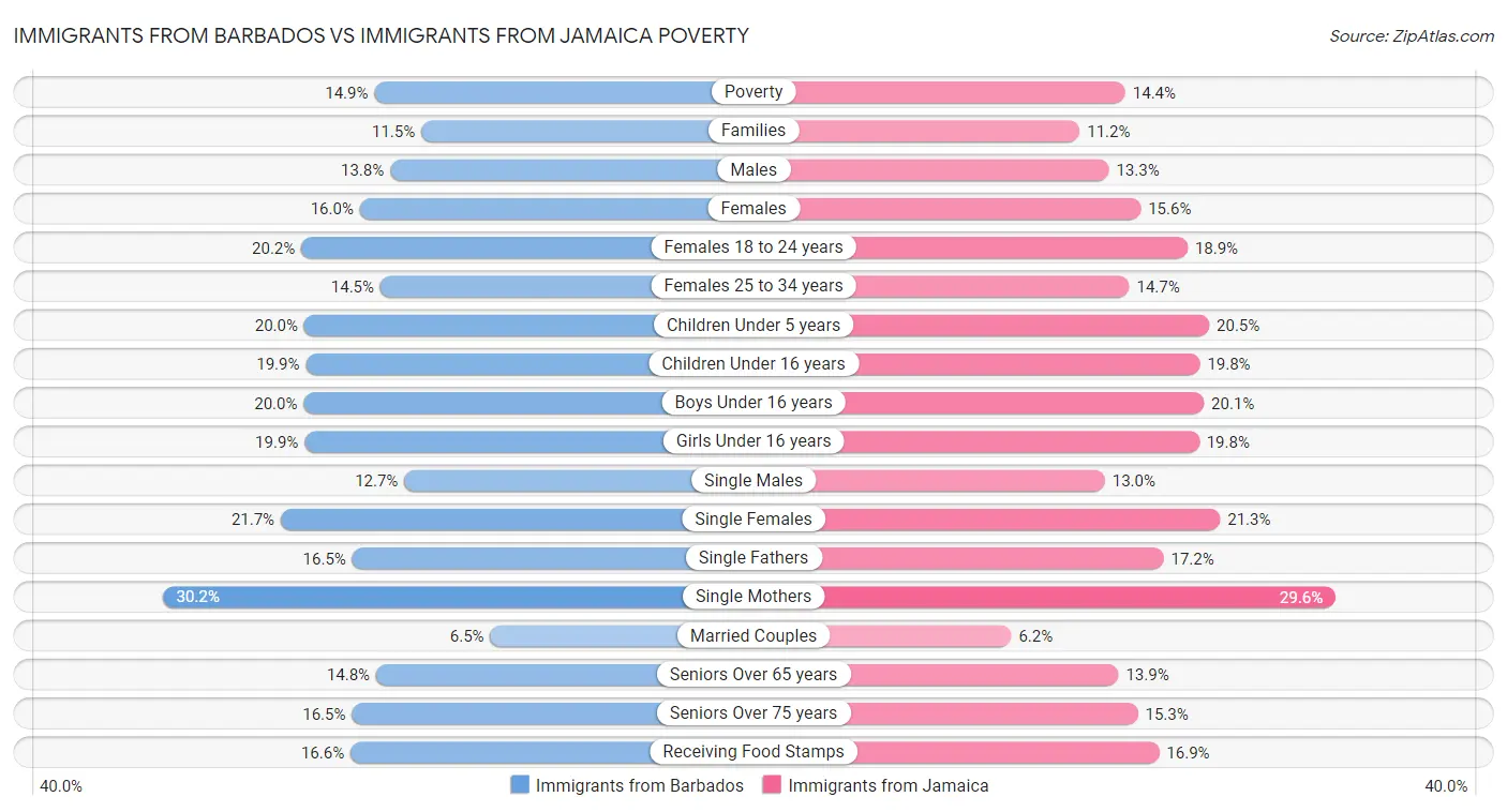 Immigrants from Barbados vs Immigrants from Jamaica Poverty