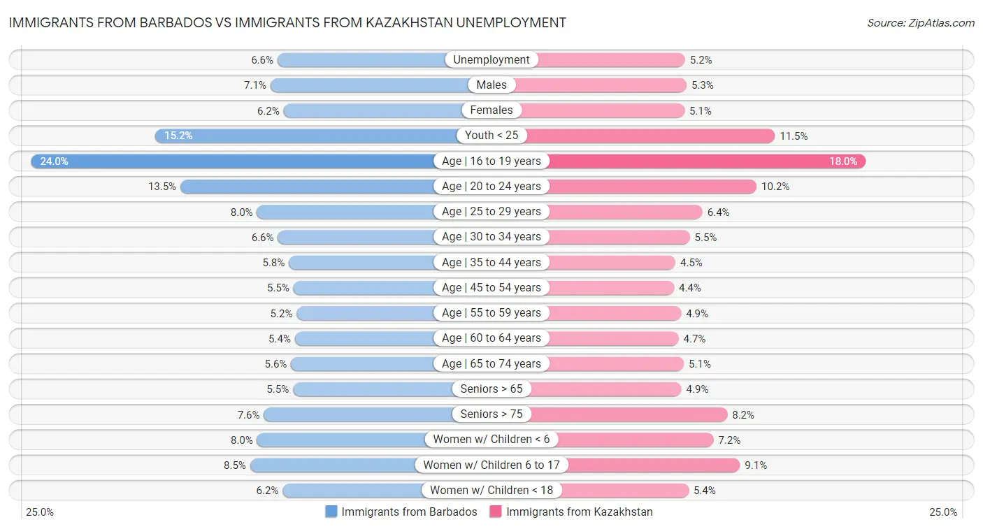 Immigrants from Barbados vs Immigrants from Kazakhstan Unemployment