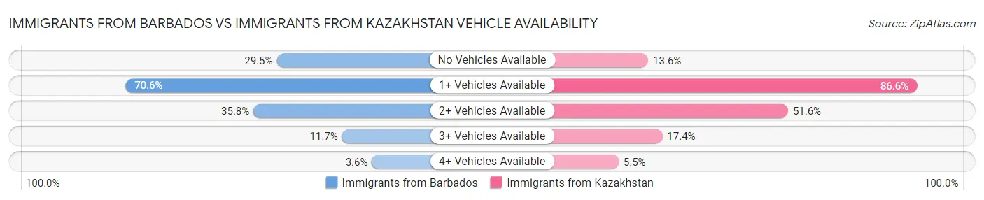 Immigrants from Barbados vs Immigrants from Kazakhstan Vehicle Availability