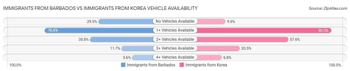 Immigrants from Barbados vs Immigrants from Korea Vehicle Availability