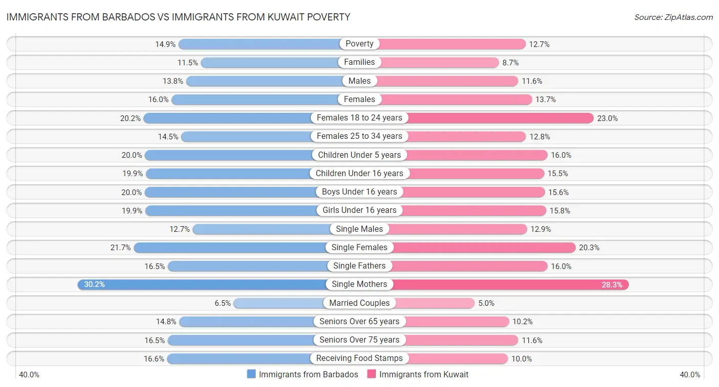 Immigrants from Barbados vs Immigrants from Kuwait Poverty