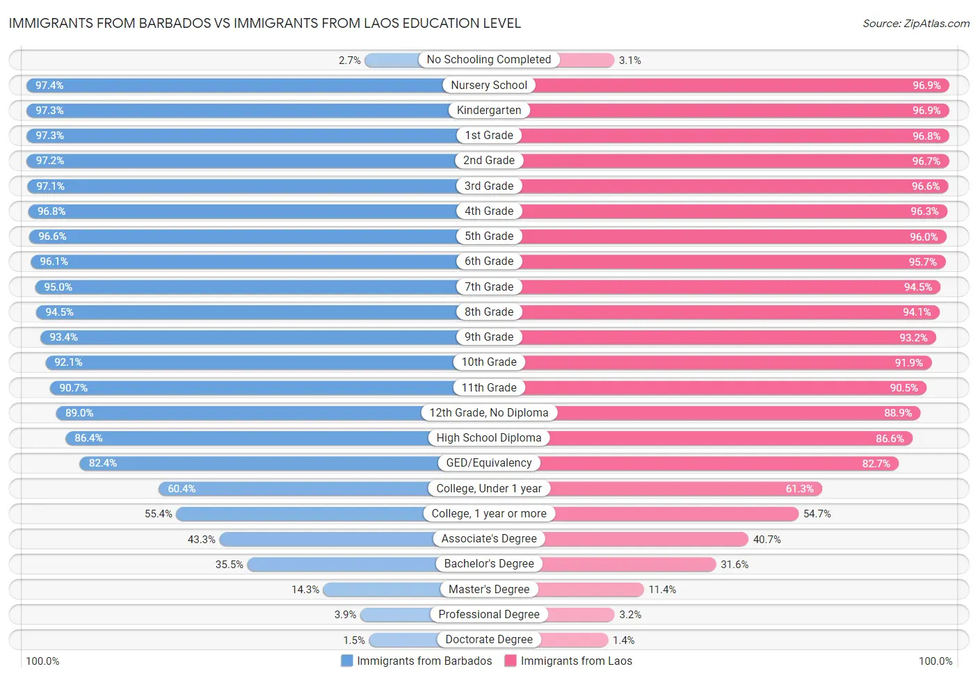 Immigrants from Barbados vs Immigrants from Laos Education Level