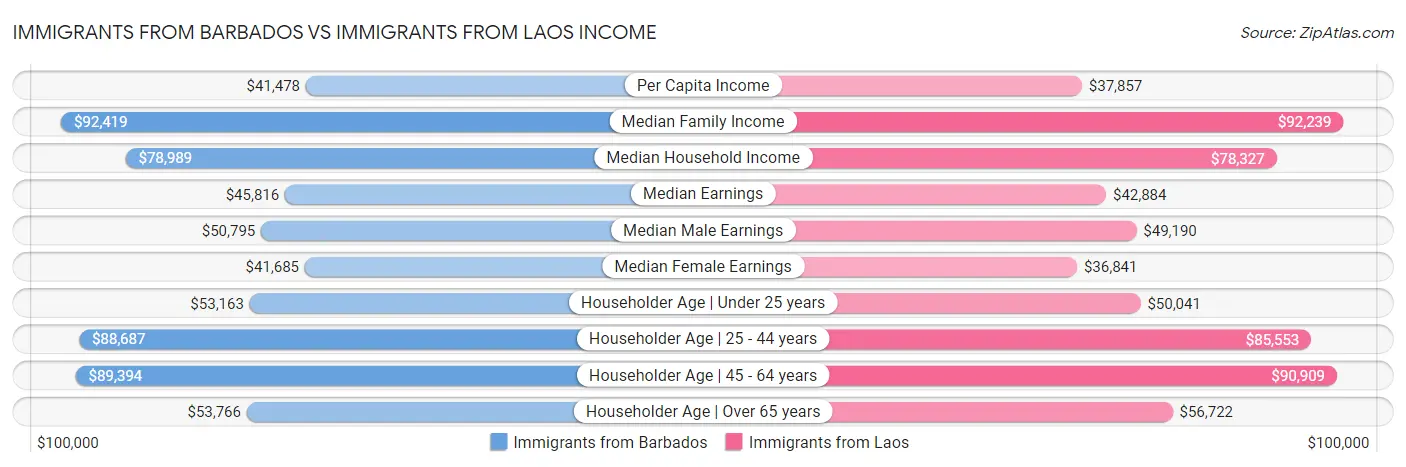 Immigrants from Barbados vs Immigrants from Laos Income