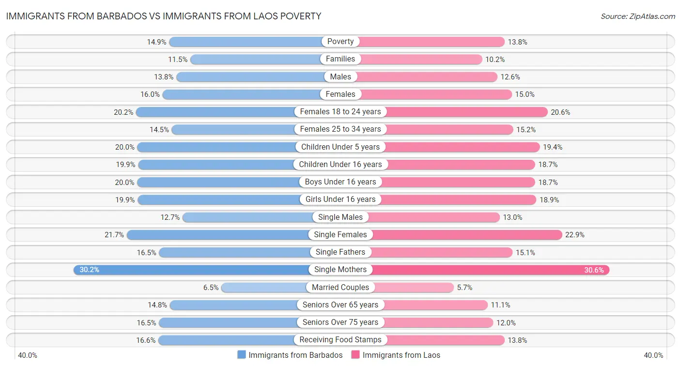 Immigrants from Barbados vs Immigrants from Laos Poverty