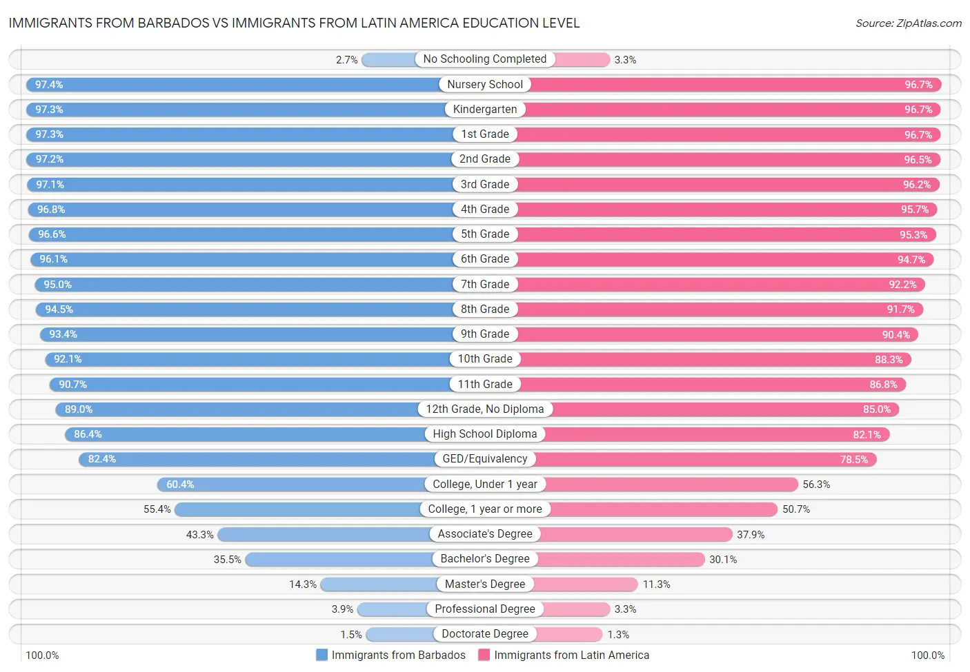 Immigrants from Barbados vs Immigrants from Latin America Education Level