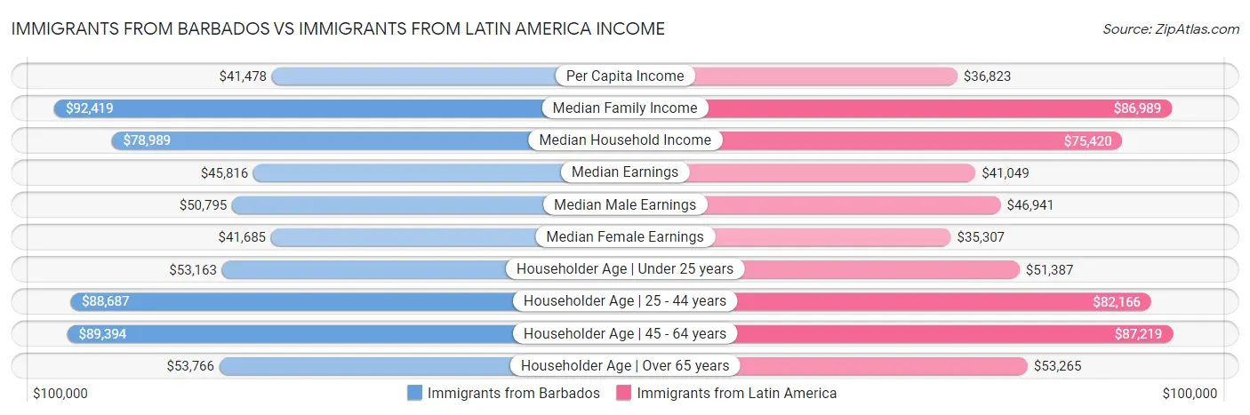 Immigrants from Barbados vs Immigrants from Latin America Income