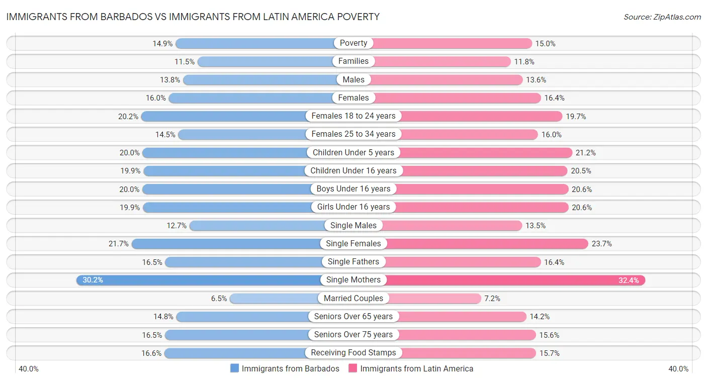 Immigrants from Barbados vs Immigrants from Latin America Poverty