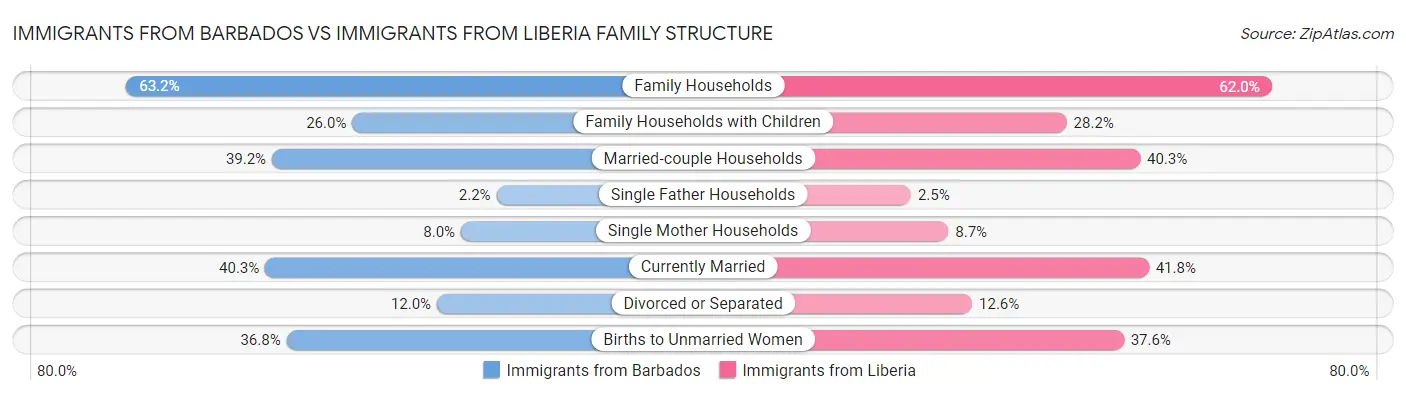 Immigrants from Barbados vs Immigrants from Liberia Family Structure