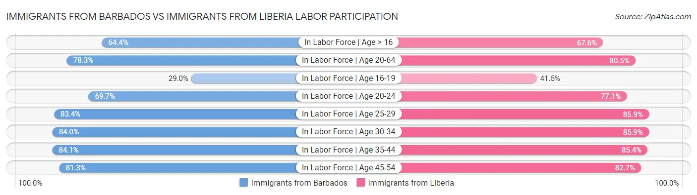 Immigrants from Barbados vs Immigrants from Liberia Labor Participation