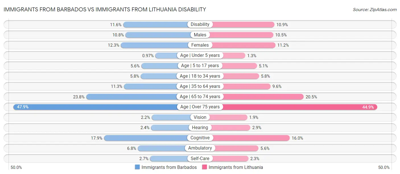 Immigrants from Barbados vs Immigrants from Lithuania Disability