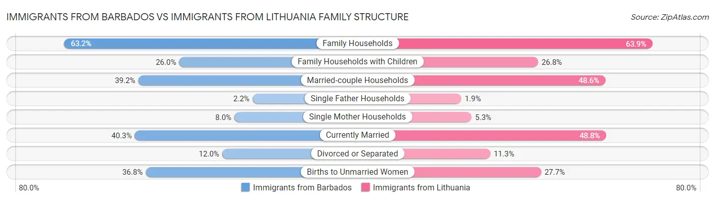 Immigrants from Barbados vs Immigrants from Lithuania Family Structure
