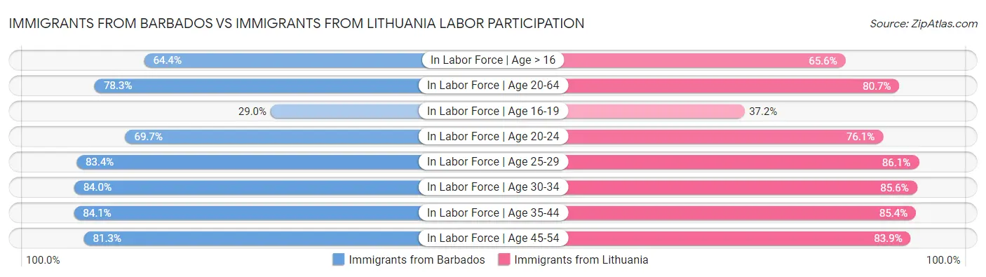 Immigrants from Barbados vs Immigrants from Lithuania Labor Participation