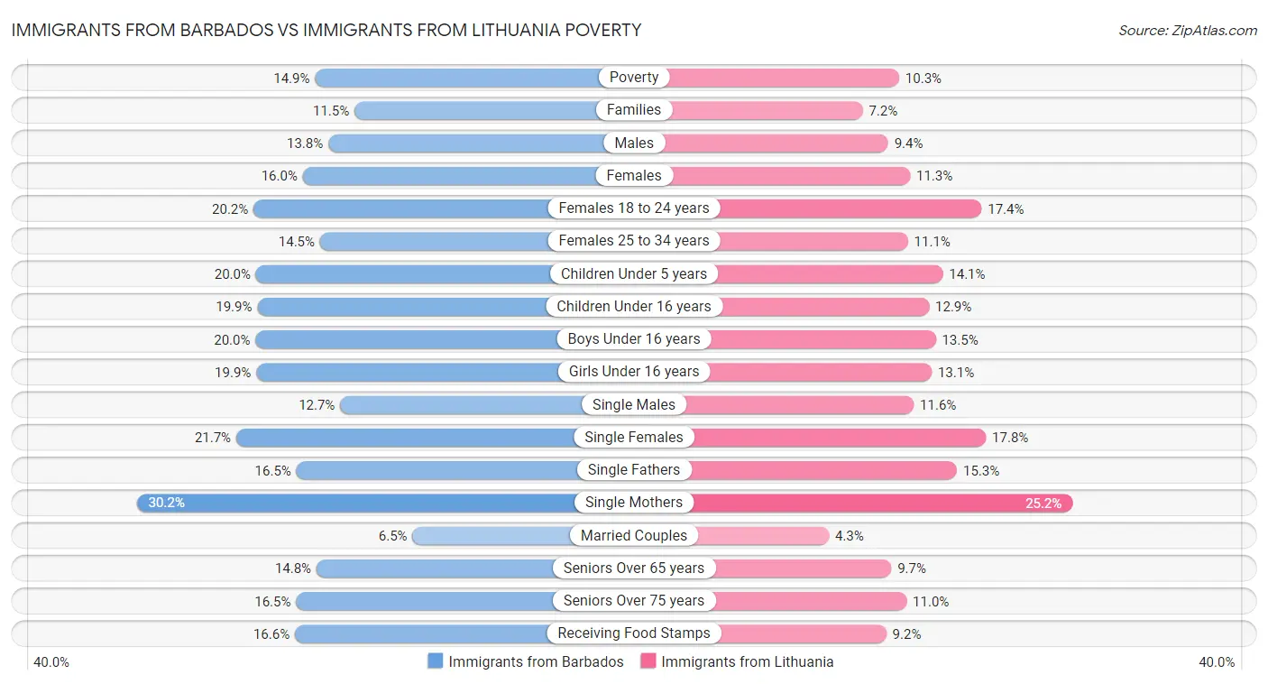 Immigrants from Barbados vs Immigrants from Lithuania Poverty