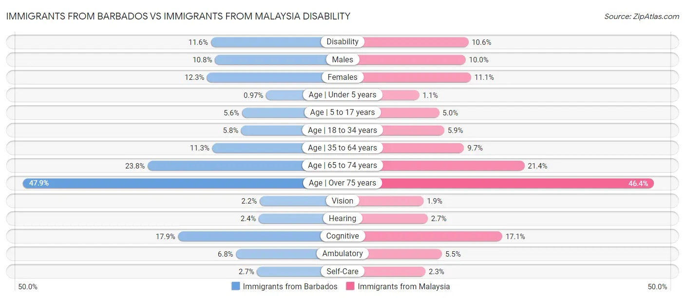Immigrants from Barbados vs Immigrants from Malaysia Disability