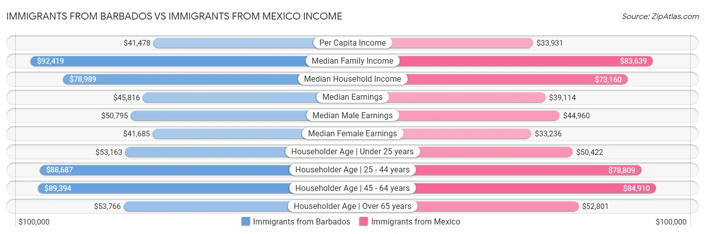 Immigrants from Barbados vs Immigrants from Mexico Income