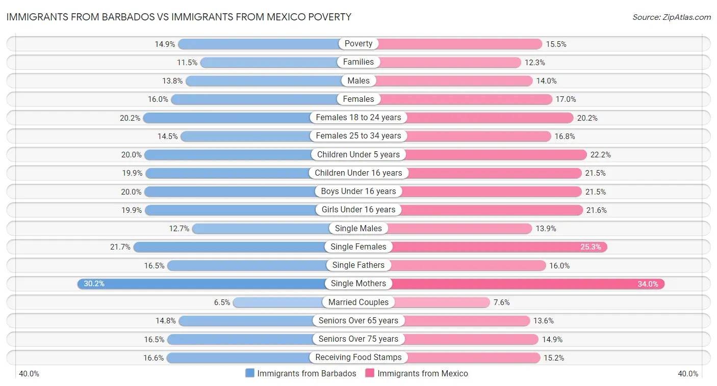 Immigrants from Barbados vs Immigrants from Mexico Poverty