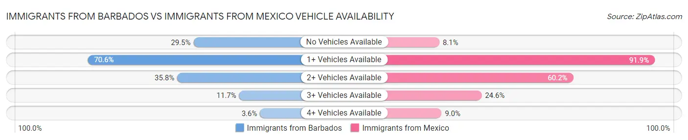 Immigrants from Barbados vs Immigrants from Mexico Vehicle Availability