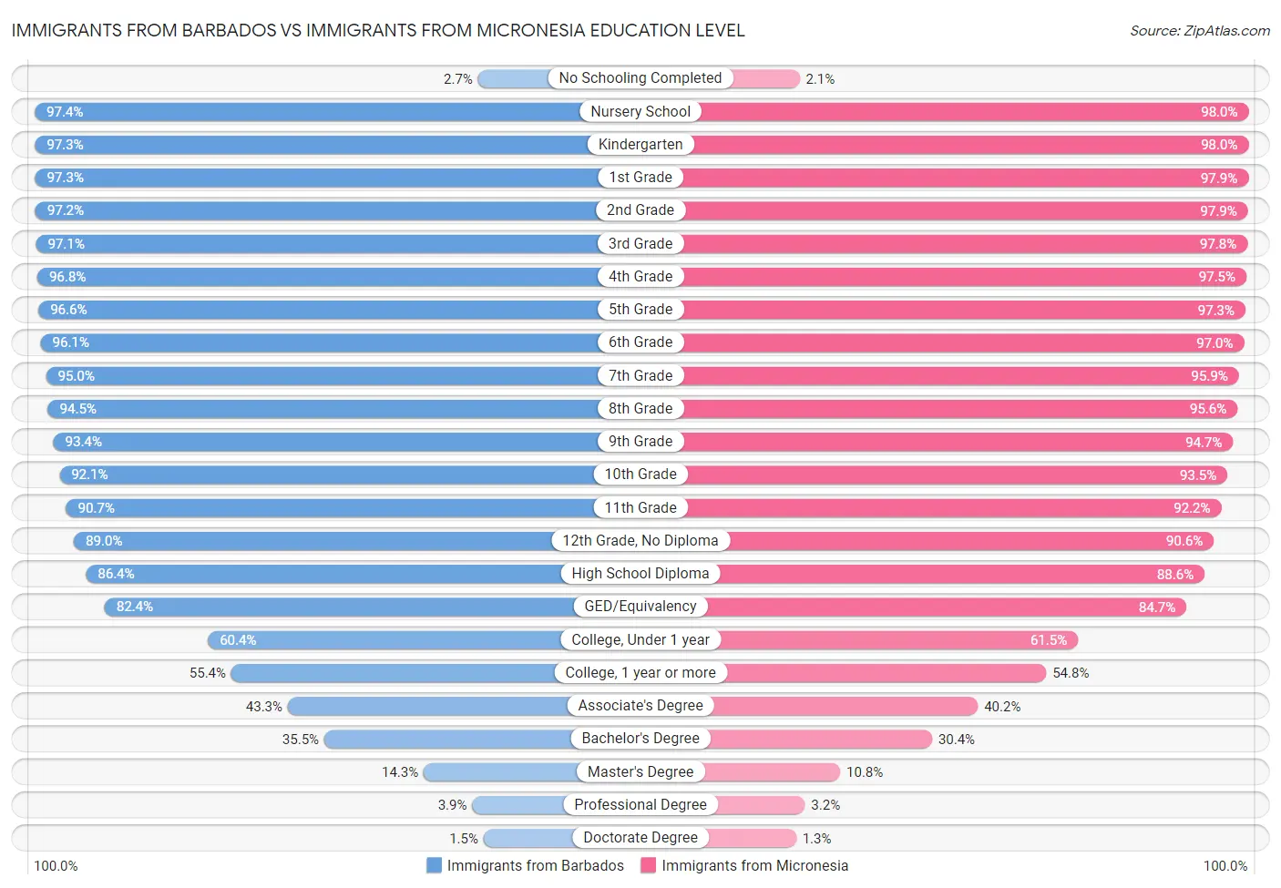 Immigrants from Barbados vs Immigrants from Micronesia Education Level