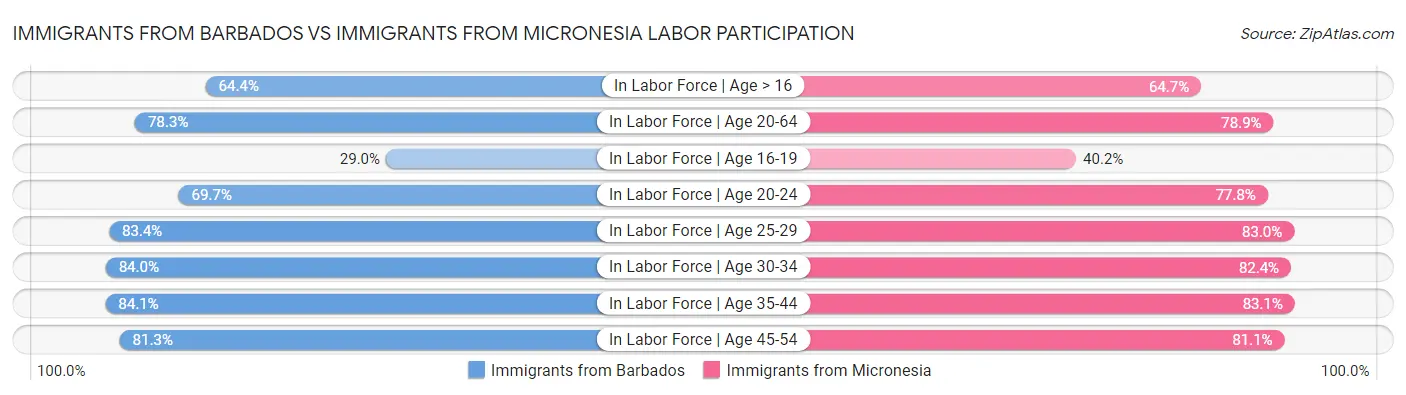 Immigrants from Barbados vs Immigrants from Micronesia Labor Participation