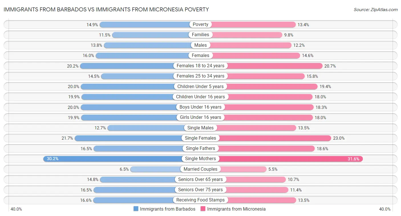 Immigrants from Barbados vs Immigrants from Micronesia Poverty