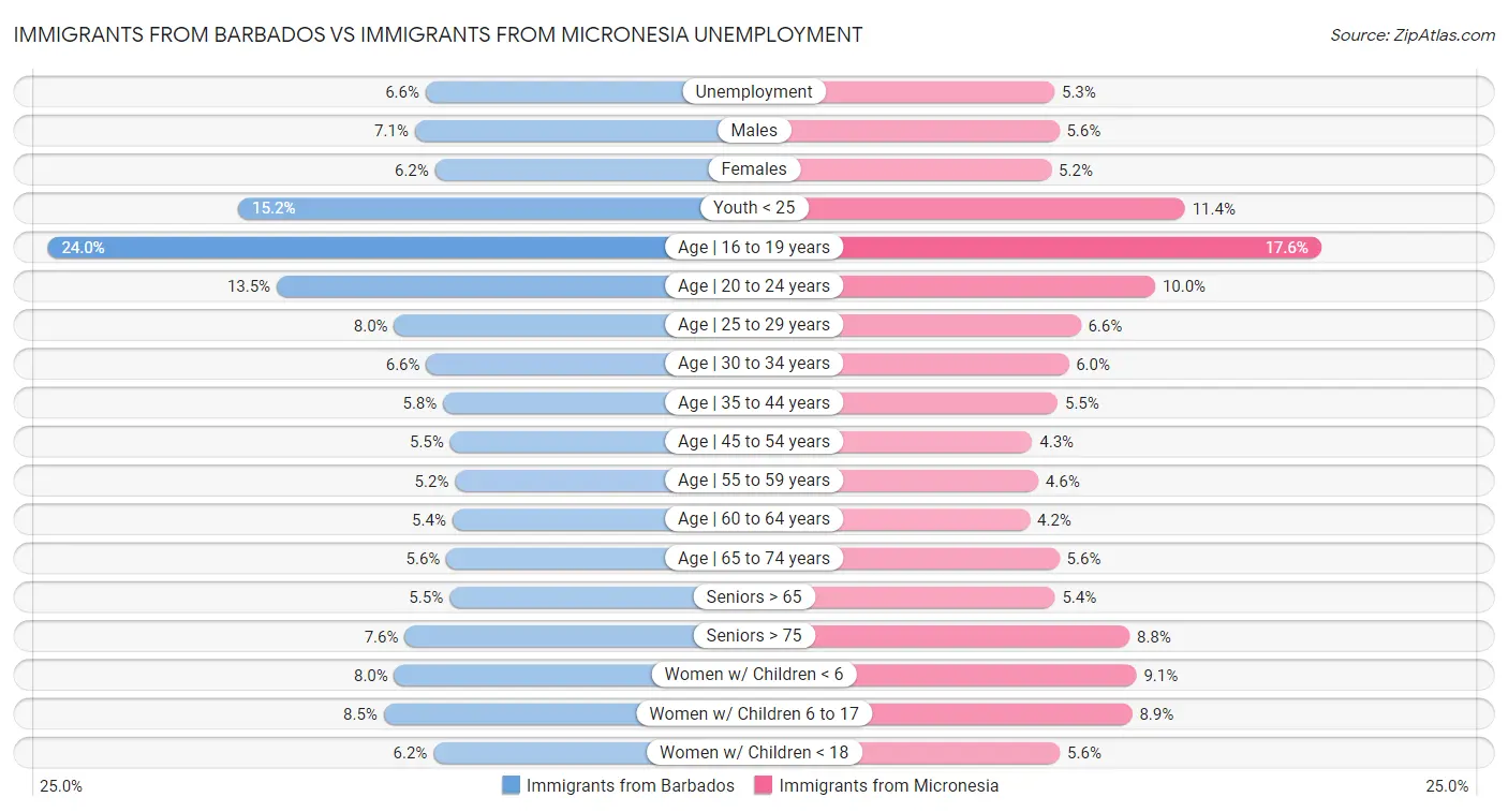 Immigrants from Barbados vs Immigrants from Micronesia Unemployment