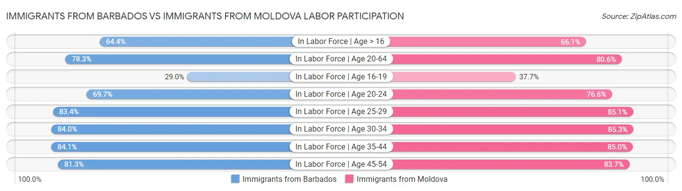 Immigrants from Barbados vs Immigrants from Moldova Labor Participation